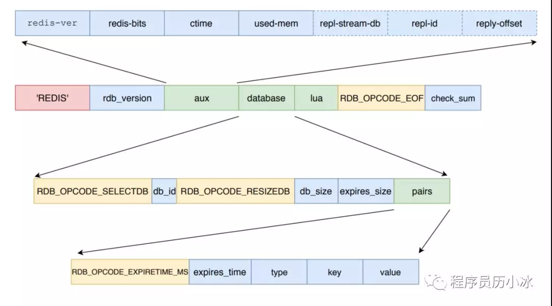 Redis RDB 持久化详解_rdb读写效率-CSDN博客