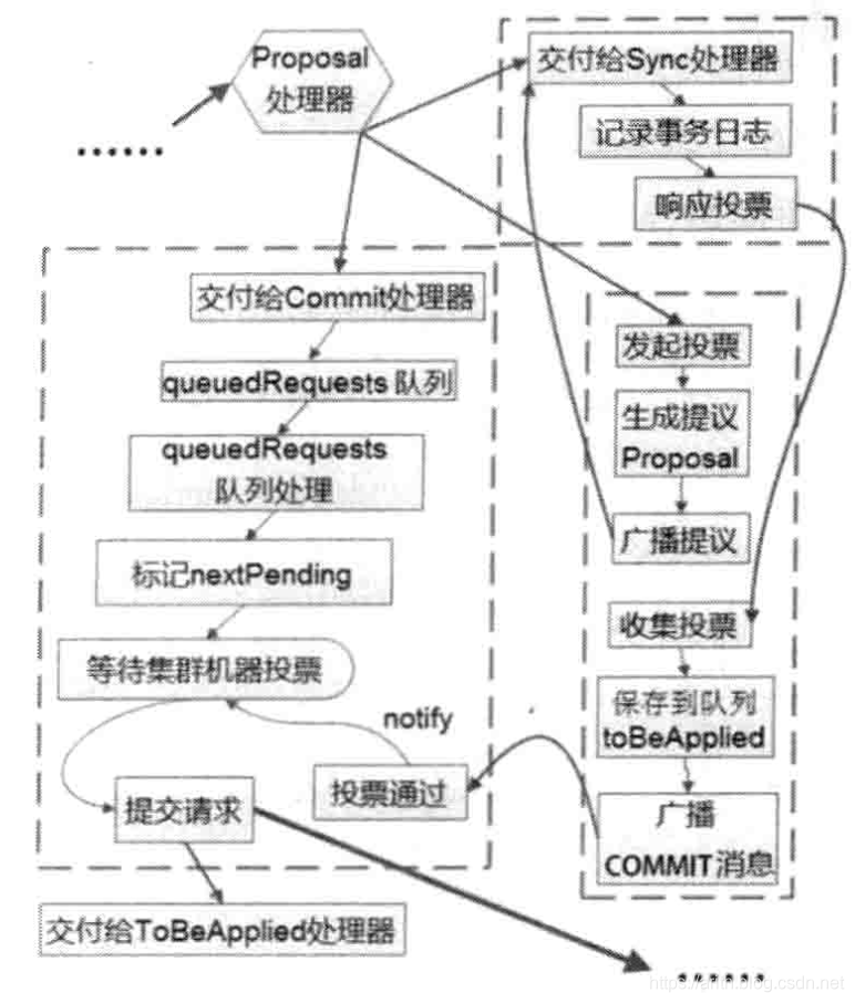 请求的事务处理流程