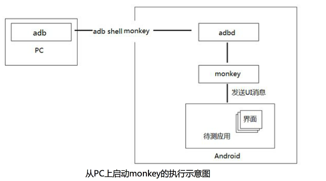 monkey架构