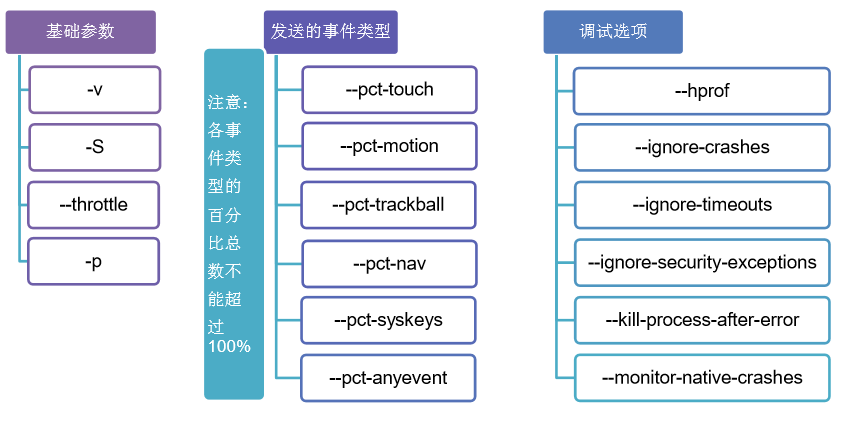 monkey参数大全