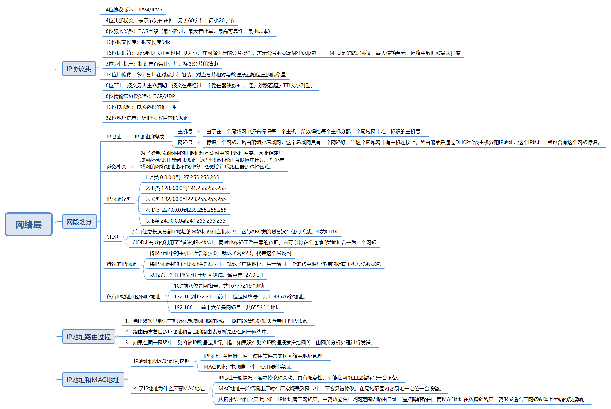 网络层知识架构图