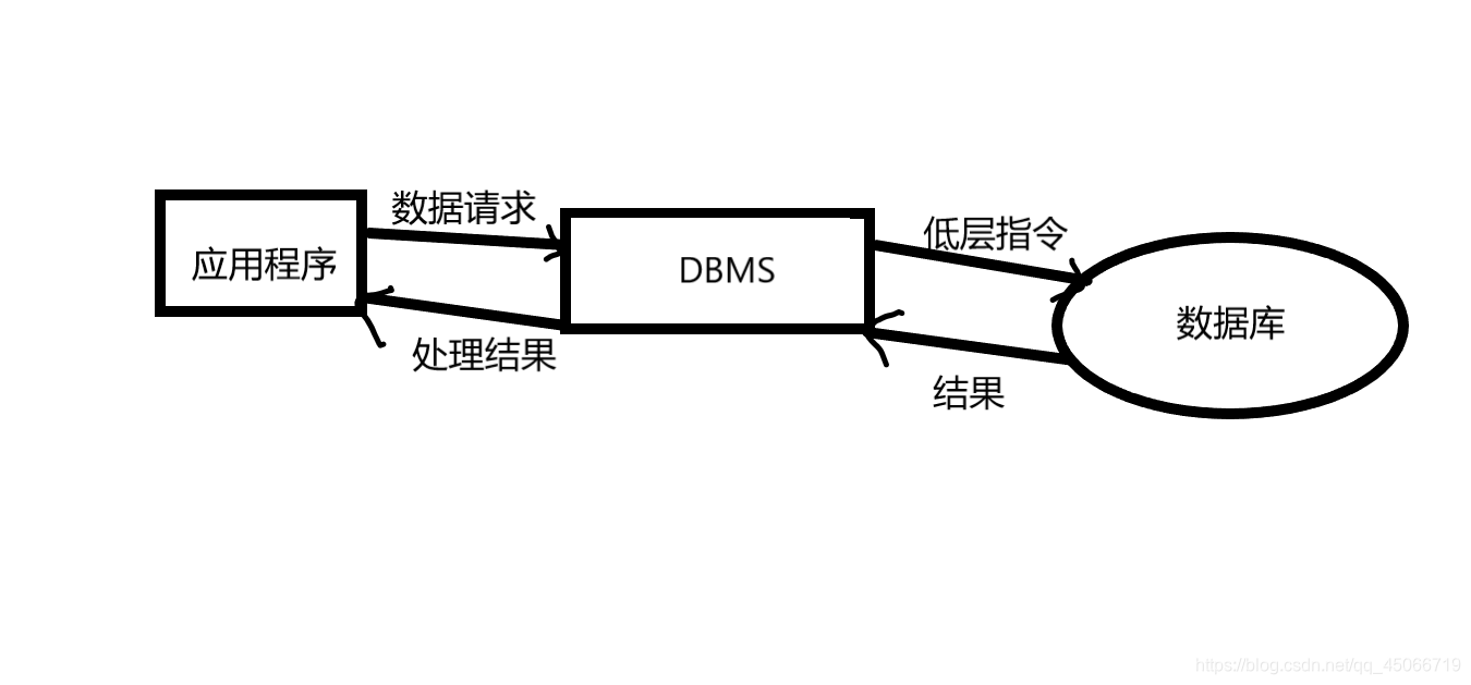 DBMS存取数据的过程