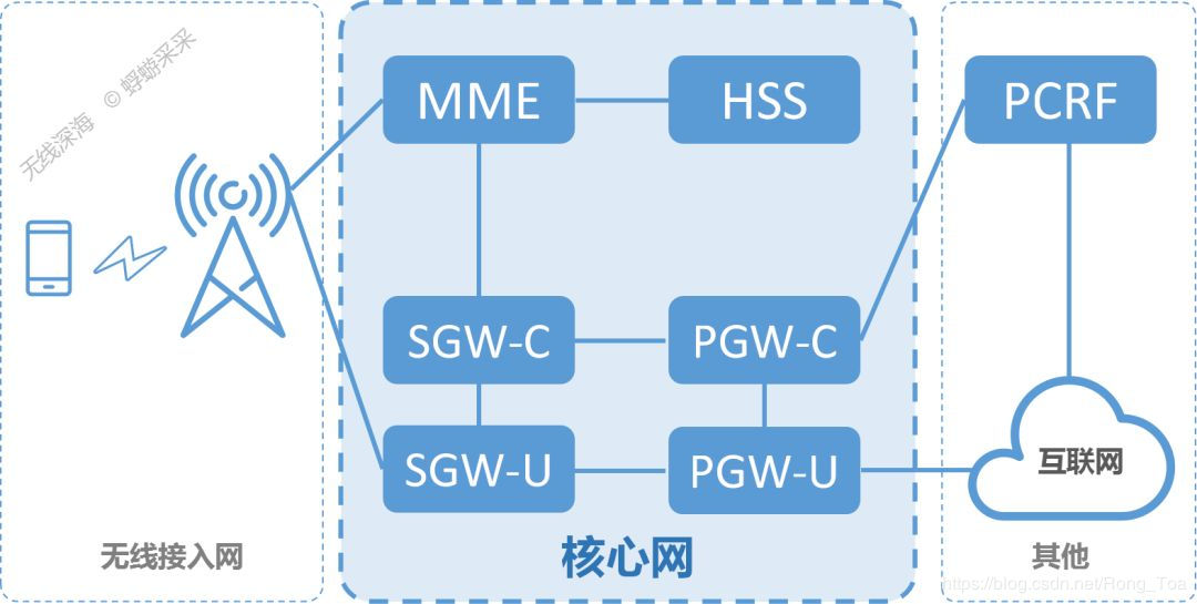 几篇关于【核心网】MME、PGW、SGW和PCRF的介绍CSDN博客