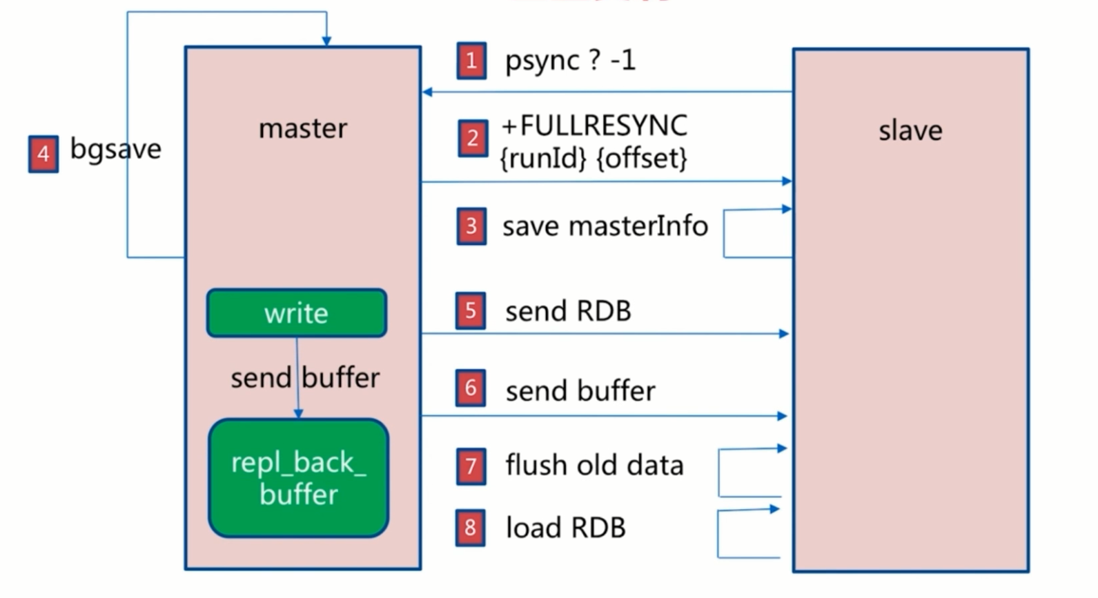 Write send. Master slave репликация. old data. master-slave pattern. stop-writes-on-bgsave-error.