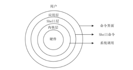 Linux的体系结构-图片来源于网络