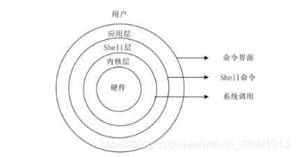 Linux的体系结构-图片来源于网络
