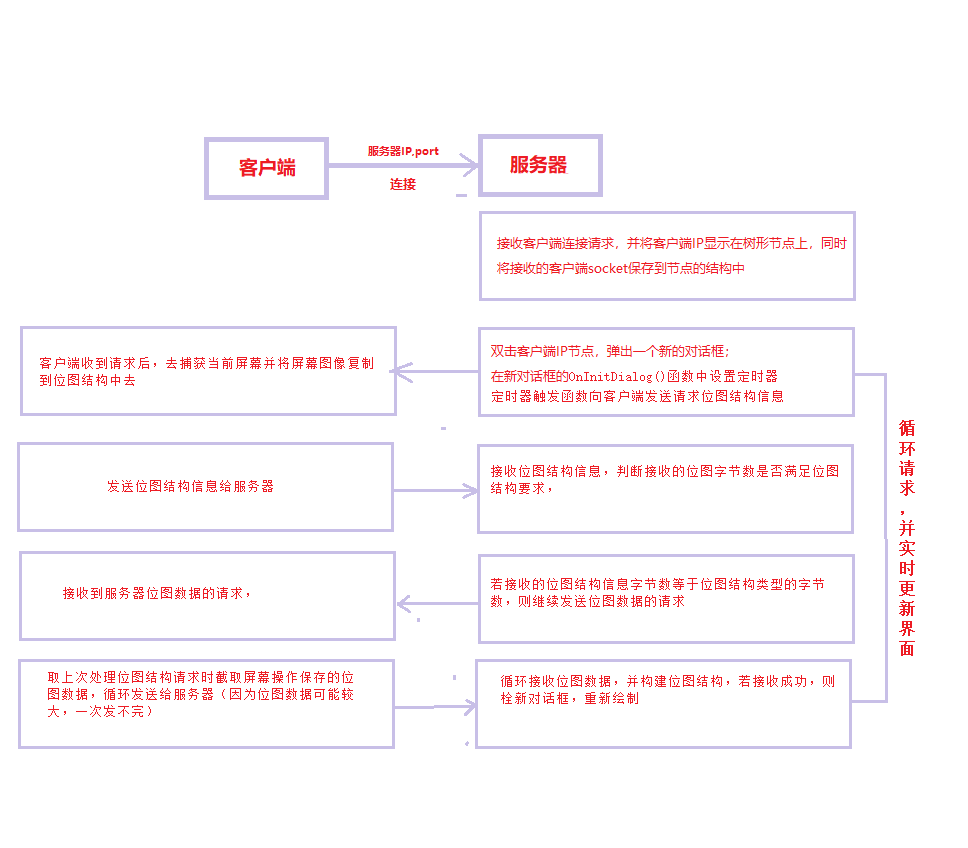 图1：远程监控系统设计流程