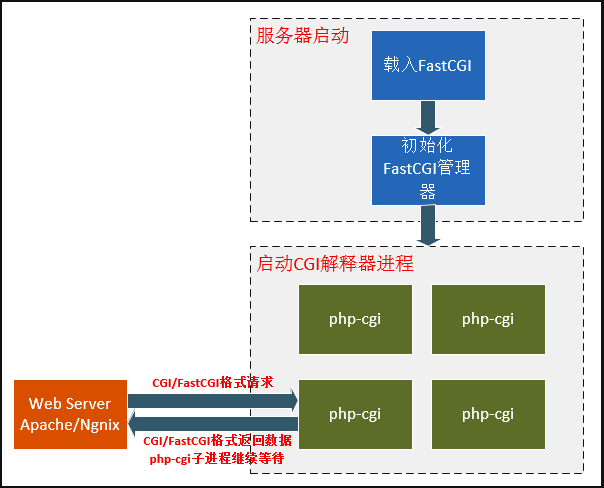 深入php Fpm的理解 Sum Yf的博客 Csdn博客