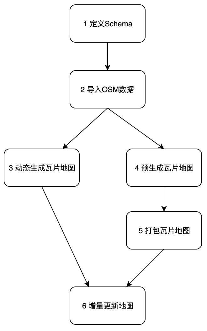 基于 OSM 构建全球瓦片地图(一):概述