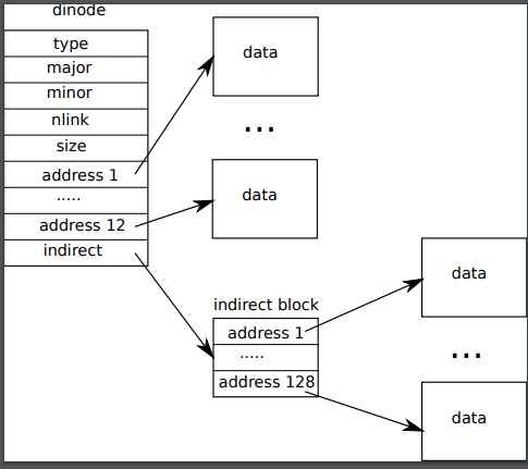 MIT6.828_HW10_Bigger file for xv6