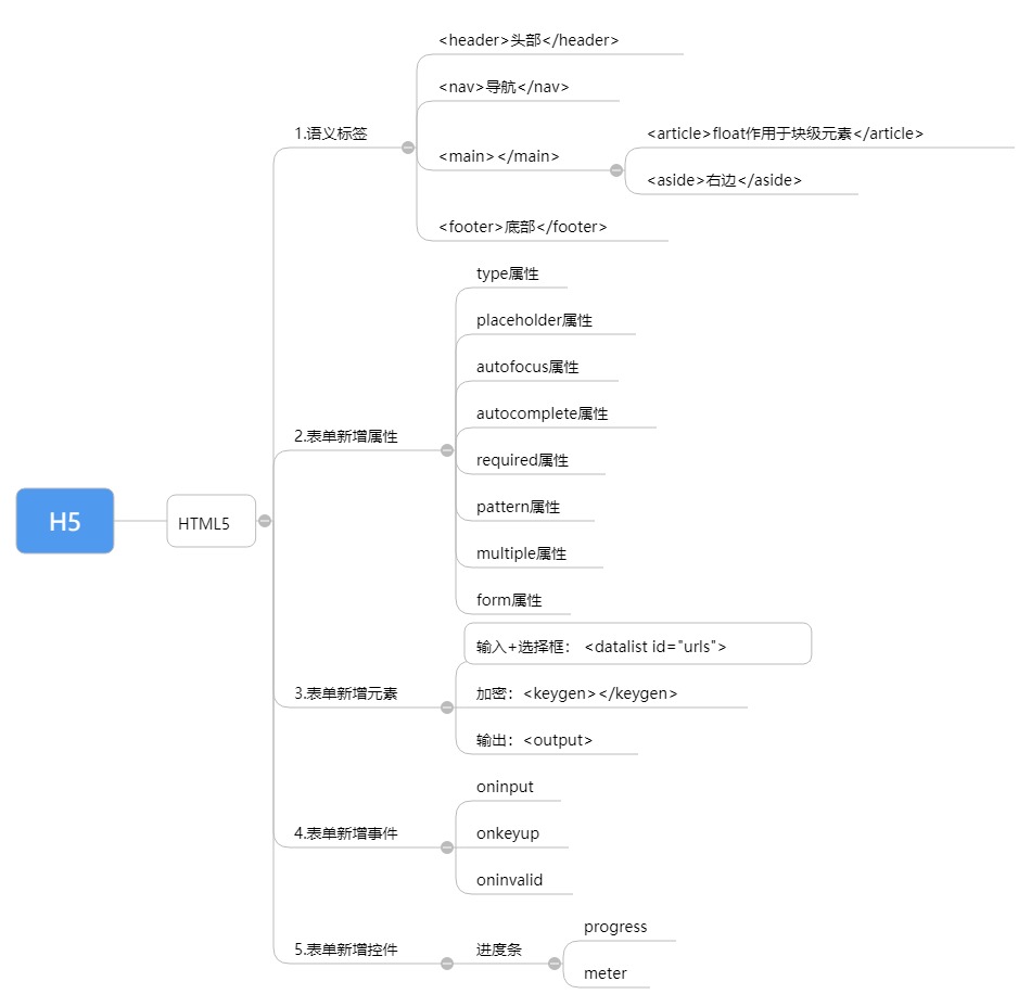 HTML5 -01- New features of H5 form - Programmer Sought
