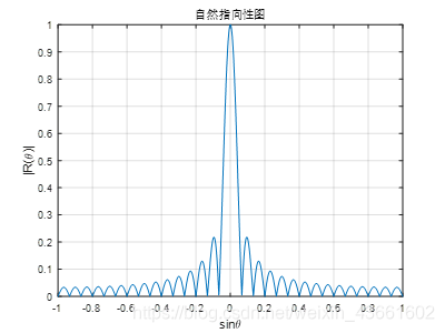 图1自然指向性图