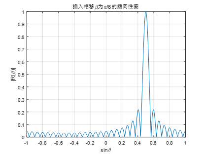 图2 插入相移β为π/6的指向性图