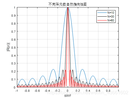 图3不同阵元数自然指向性图