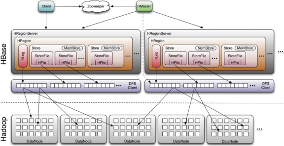 HBase：体系结构工作原理
