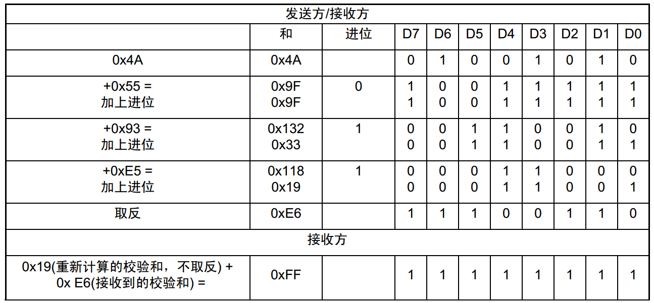 LIN总线的学习