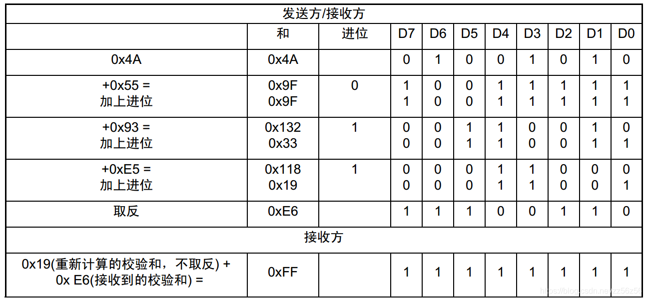 LIN总线的学习