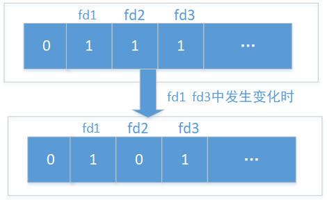 linux select函数学习-实现服务器端_select tv 0-CSDN博客