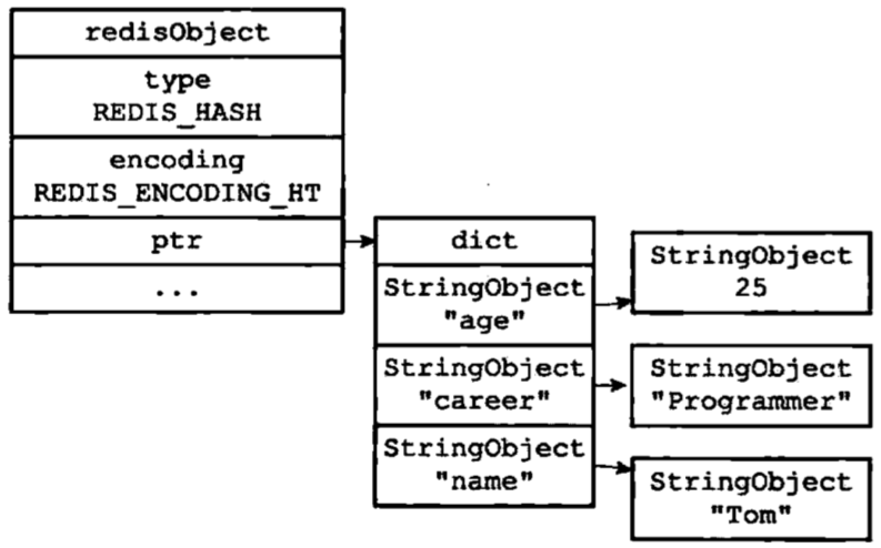 Object encode
