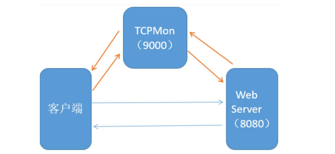 Java webservice详解