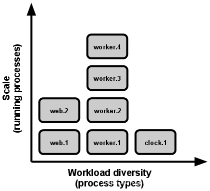 扩展表现为运行中的进程，工作多样性表现为进程类型。