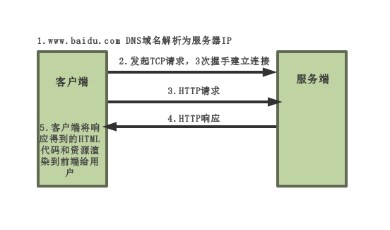 访问百度过程