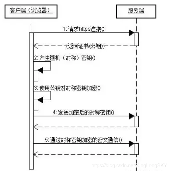 HTTPS数据传输流程