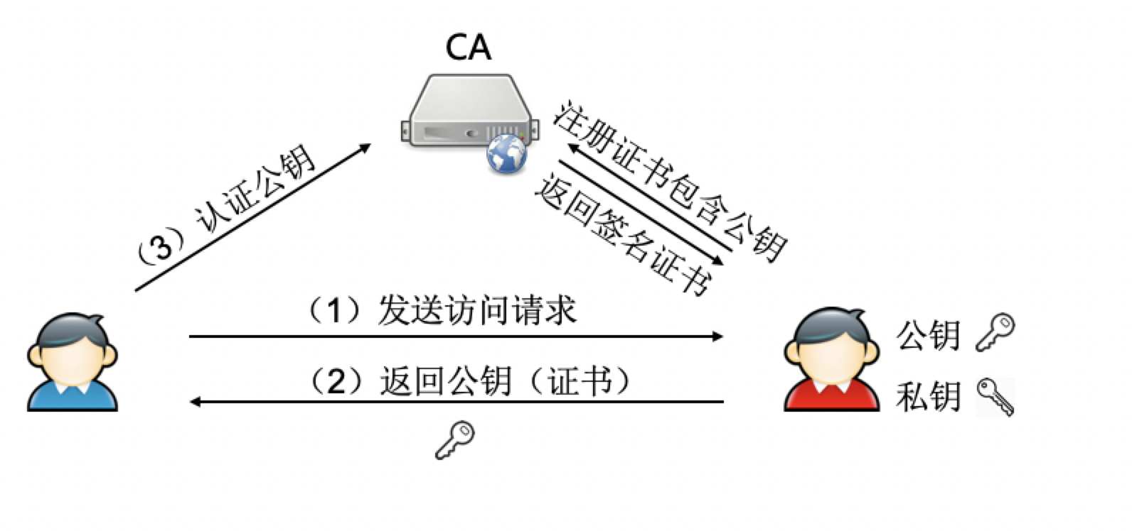TLS加密体系