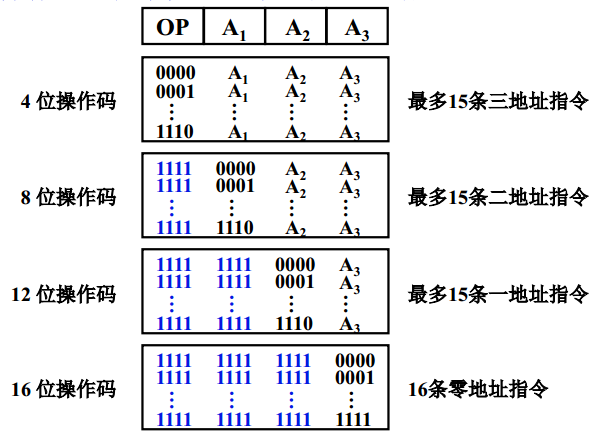 计算机组成原理14----指令系统_指令字长和指令条数的关系-CSDN博客