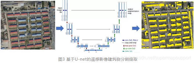 图3 基于U-net的遥感影像建筑物分割提取