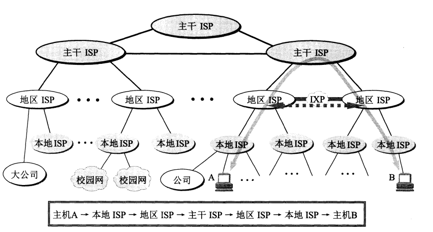 计算机网络学习心得—概述