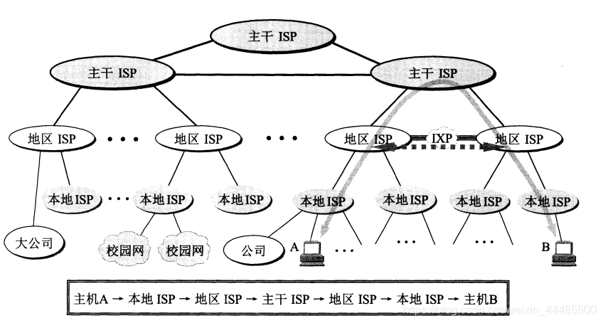 基于ISP多层结构的互联网概念的示意图