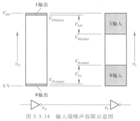 CMOS门与TTL门