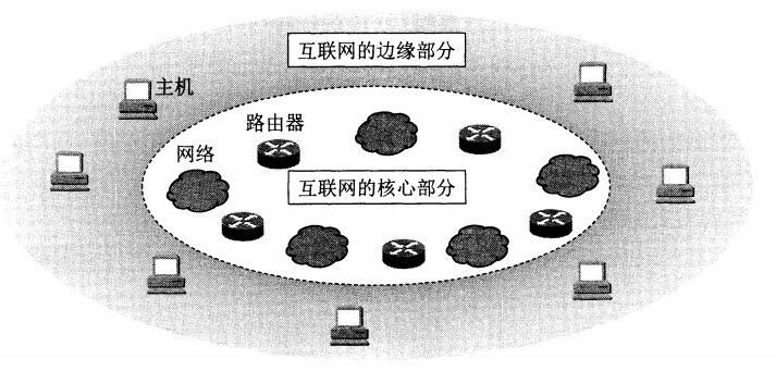 计算机网络学习心得—概述