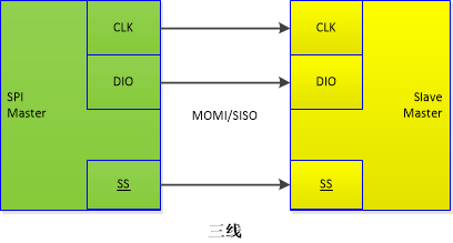 SPI总线详解笔记