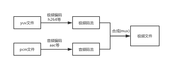Ffmpeg学习笔记 带编码的视频复用器 Mux 周洪伟的博客 程序员资料 Ffmpeg复用器 程序员资料