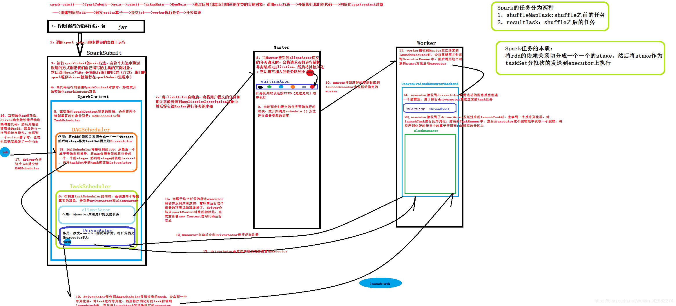Spark任务执行流程