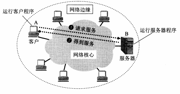 计算机网络学习心得—概述