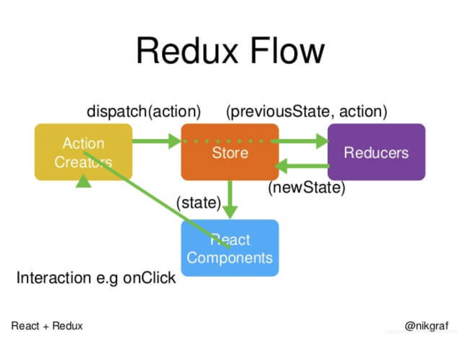 Redux. Redux схема. Redux Flow. React Redux.