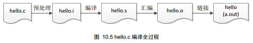 C语言.编译过程-Ese .iso