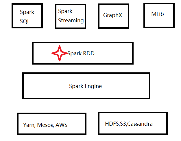 sparkconstructure