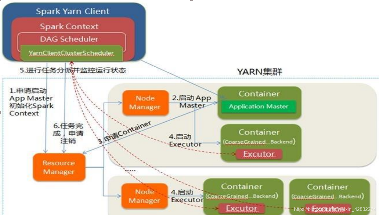 Spark On YARN YARN-Client运行过程
