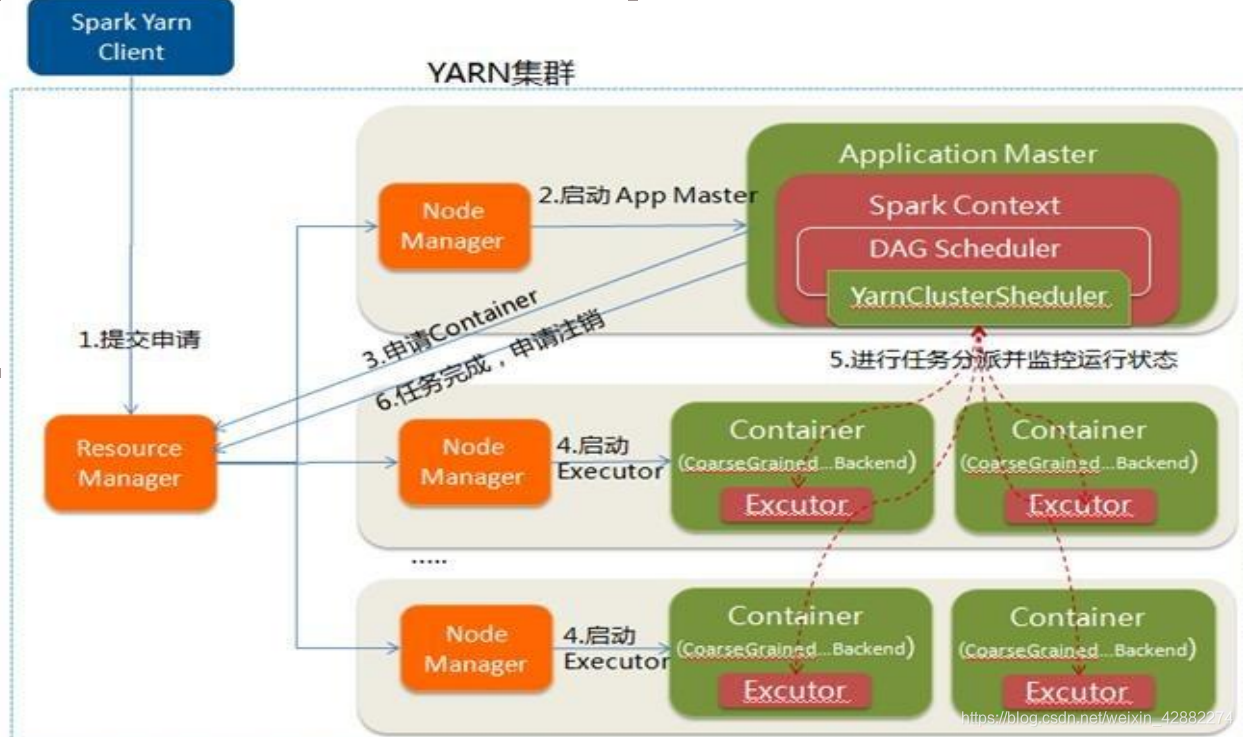 Spark On YARN YARN-Cluster运行过程