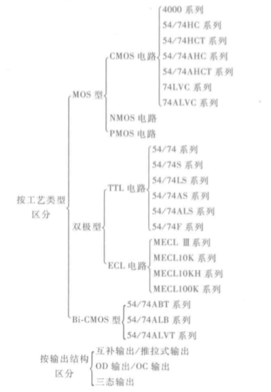 CMOS门与TTL门