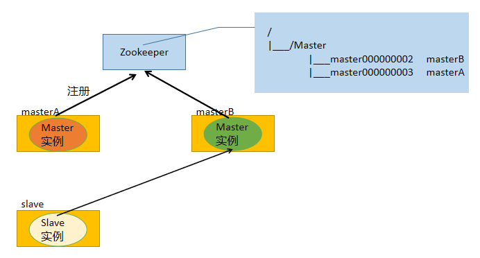 Zookeeper：概述、数据模型、选举机制