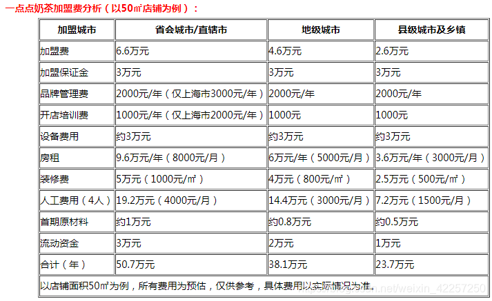 加盟费