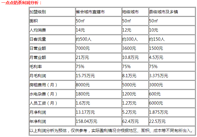 利润分析