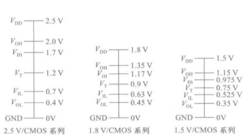 CMOS门与TTL门