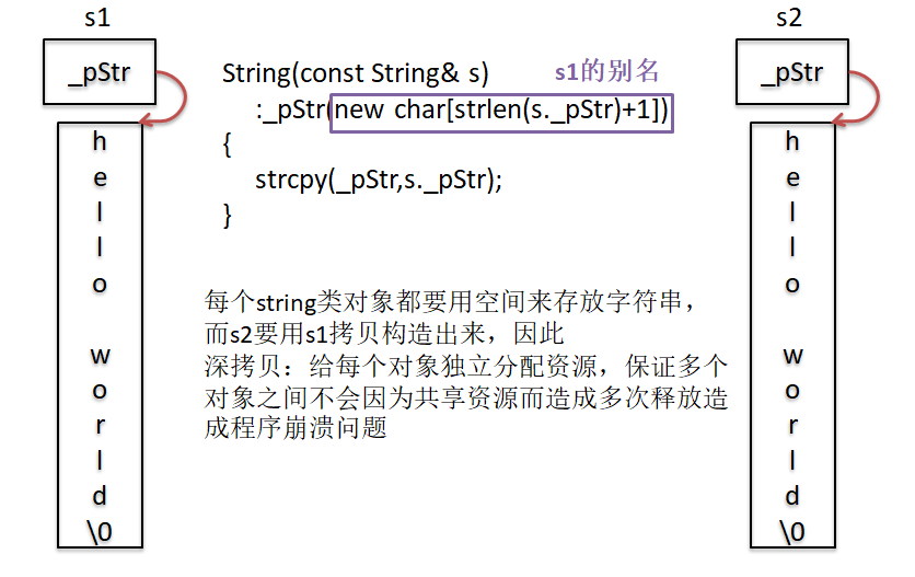 【C++】深拷贝以及string类的其传统版与现代版写法