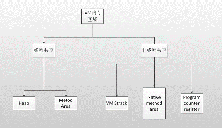 线程与各区域之间的关系